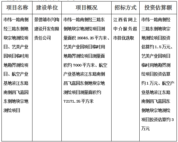 景德鎮市緯一路南側經三路東側地塊宗地測繪項目、藝美產業園項目臨時用地勘界測繪項目、航空產業基地濱江東路南側昌飛嘉園東側地塊宗地測繪項目計劃公告