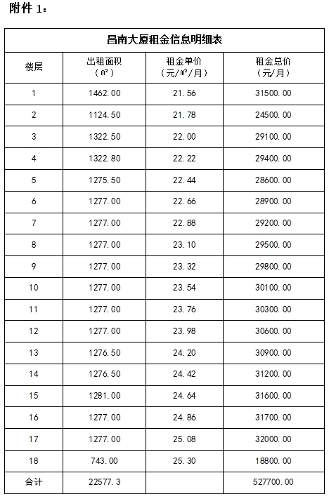 城投集團昌南大廈寫字樓招租公告