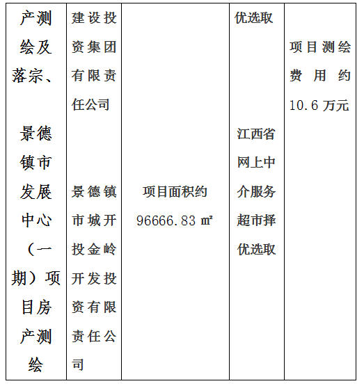 昌南新區托幼服務中心建設項目房產測繪及宗地、景德鎮市青少年文化培訓基地建設項目房產測繪、新城大廈寫字樓房產測繪及落宗、景德鎮市發展中心（一期）項目房產測繪項目計劃公告